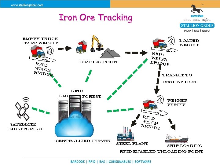 Iron Ore Tracking Empty truck tare weight RFID Weig h Brid ge Loaded weight