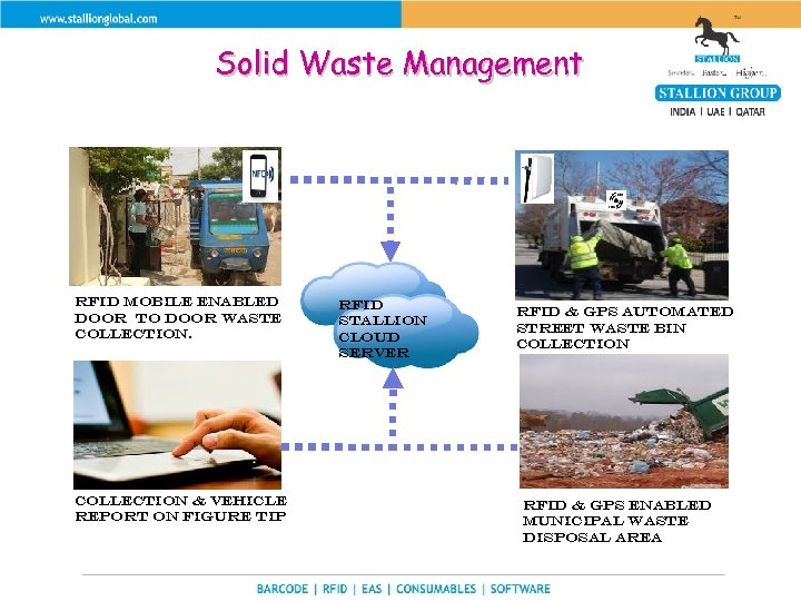 Solid Waste Management RFID Mobile Enabled door to door waste collection. Collection & Vehicle