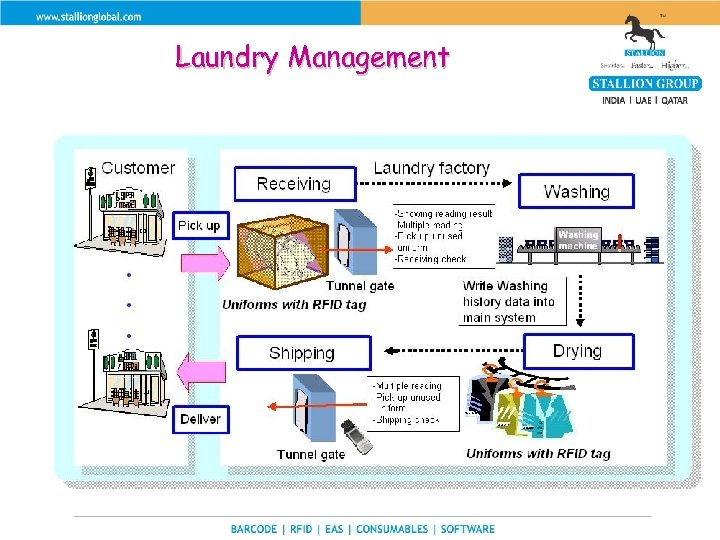 Laundry Management 