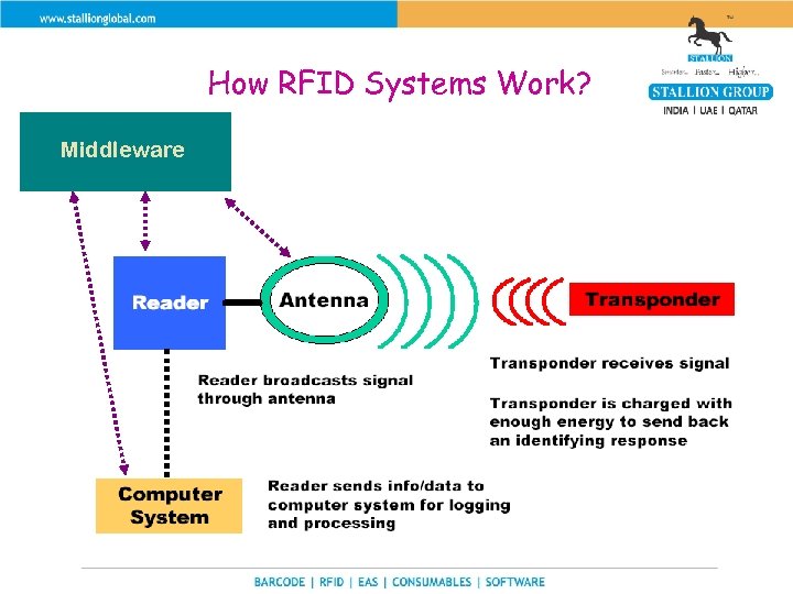 How RFID Systems Work? Middleware 