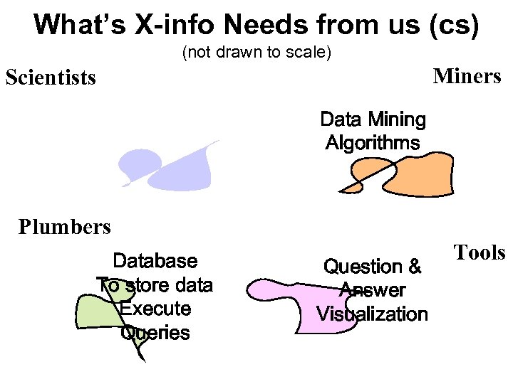What’s X-info Needs from us (cs) (not drawn to scale) Miners Scientists Data Mining