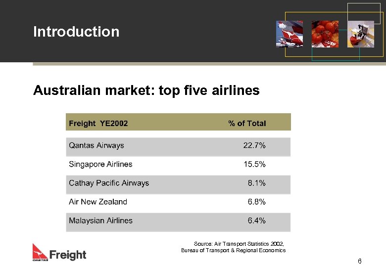 Introduction Australian market: top five airlines Source: Air Transport Statistics 2002, Bureau of Transport