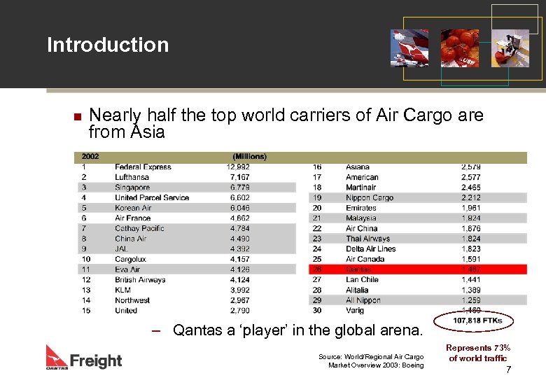 Introduction n Nearly half the top world carriers of Air Cargo are from Asia