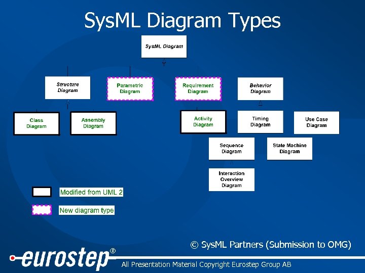 Sys. ML Diagram Types ® © Sys. ML Partners (Submission to OMG) All Presentation
