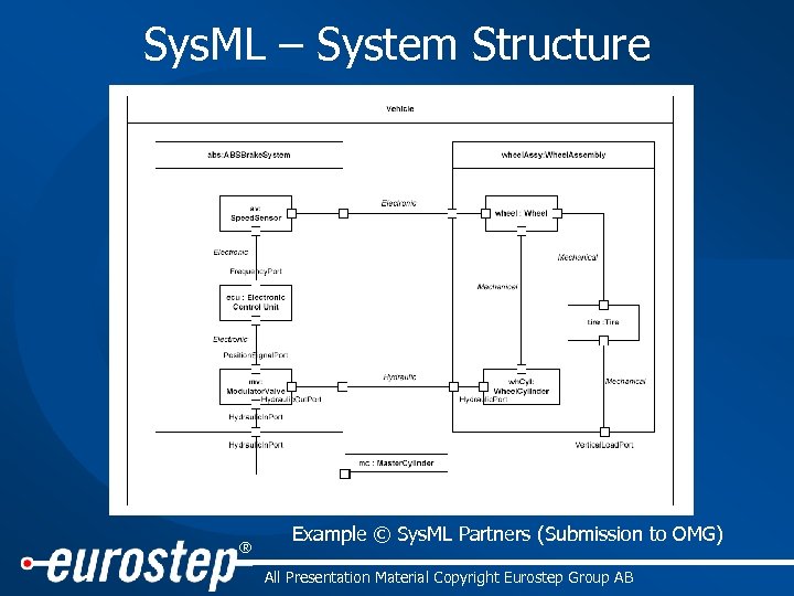 Sys. ML – System Structure ® Example © Sys. ML Partners (Submission to OMG)
