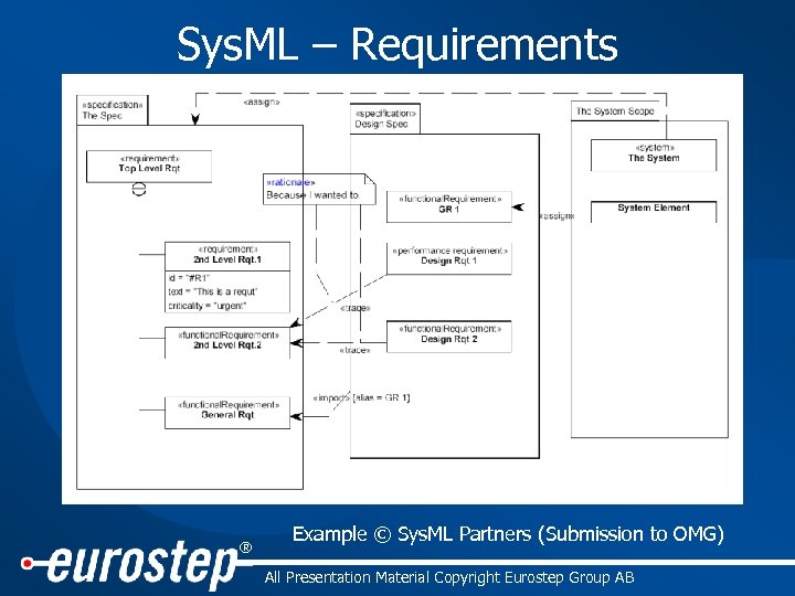 Sys. ML – Requirements ® Example © Sys. ML Partners (Submission to OMG) All