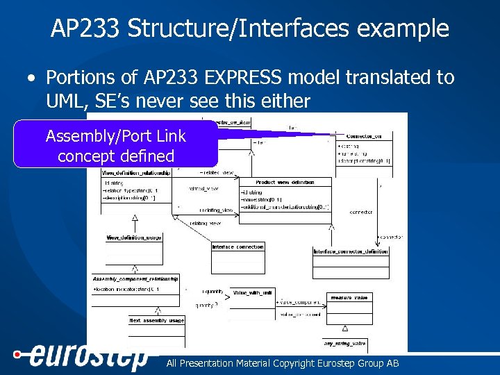 AP 233 Structure/Interfaces example • Portions of AP 233 EXPRESS model translated to UML,
