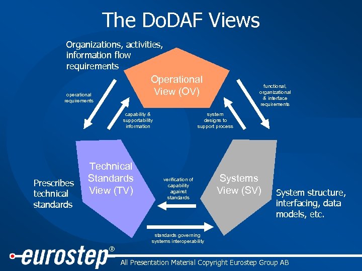 The Do. DAF Views Organizations, activities, information flow requirements Operational View (OV) operational requirements