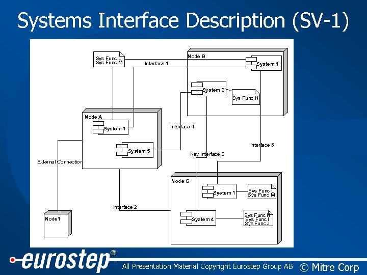 Systems Interface Description (SV-1) Node B Sys Func L Sys Func M Interface 1