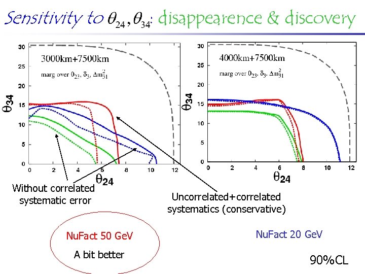 Sensitivity to Without correlated systematic error Nu. Fact 50 Ge. V A bit better