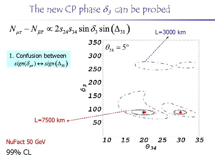 The new CP phase 3 can be probed L=3000 km 1. Confusion between L=7500