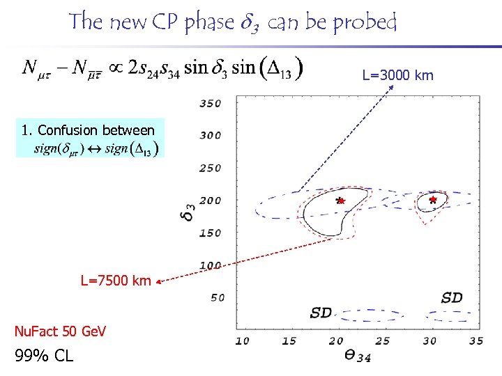 The new CP phase 3 can be probed L=3000 km 1. Confusion between L=7500