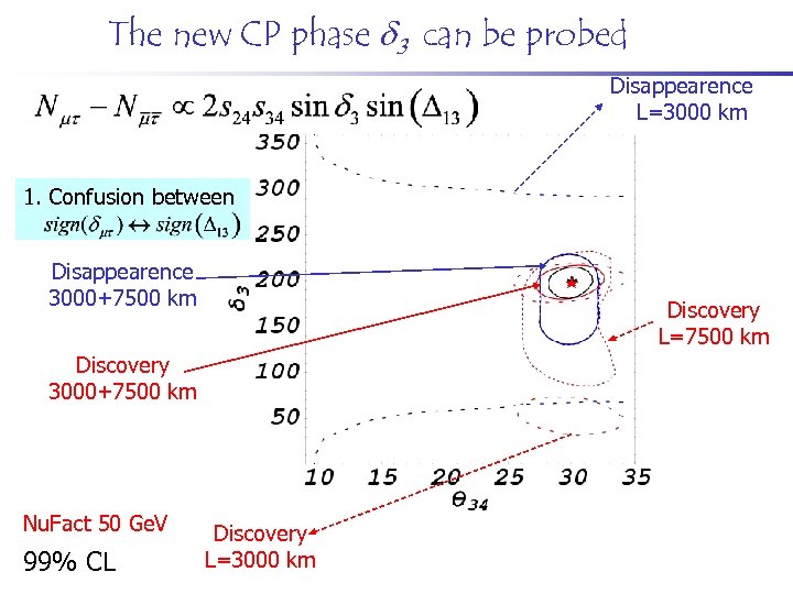 The new CP phase 3 can be probed Disappearence L=3000 km 1. Confusion between