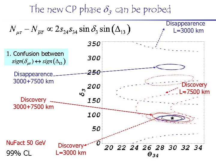 The new CP phase 3 can be probed Disappearence L=3000 km 1. Confusion between
