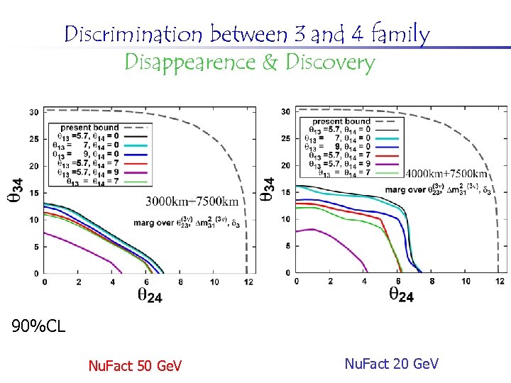 Discrimination between 3 and 4 family Disappearence & Discovery 90%CL Nu. Fact 50 Ge.