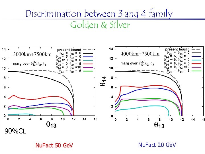 Discrimination between 3 and 4 family Golden & Silver 90%CL Nu. Fact 50 Ge.