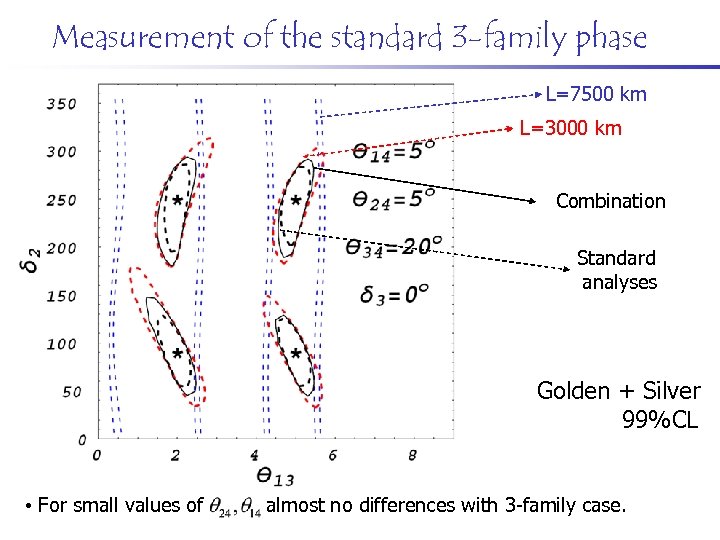 Measurement of the standard 3 -family phase L=7500 km L=3000 km Combination Standard analyses