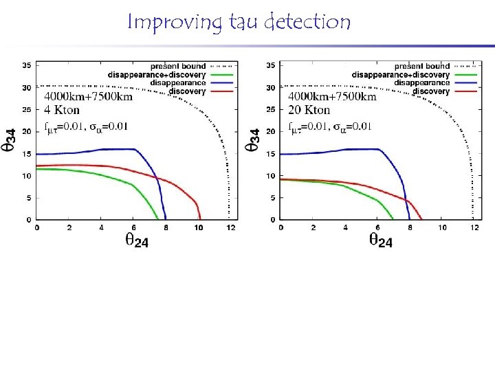 Improving tau detection 
