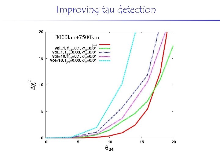 Improving tau detection 