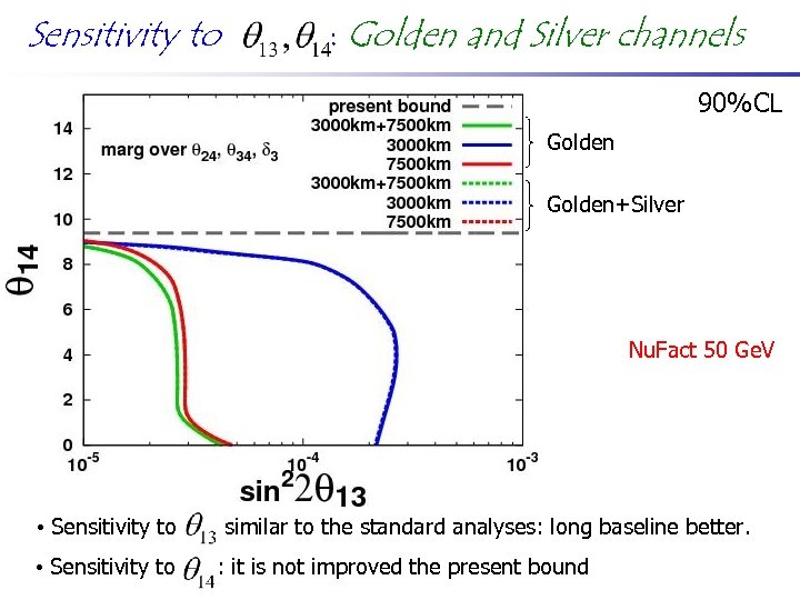 Sensitivity to : Golden and Silver channels 90%CL Golden+Silver Nu. Fact 50 Ge. V