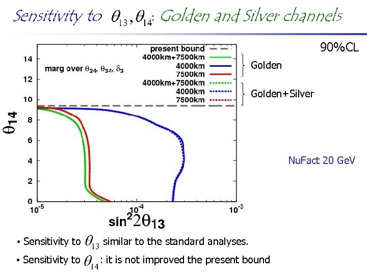 Sensitivity to : Golden and Silver channels 90%CL Golden+Silver Nu. Fact 20 Ge. V