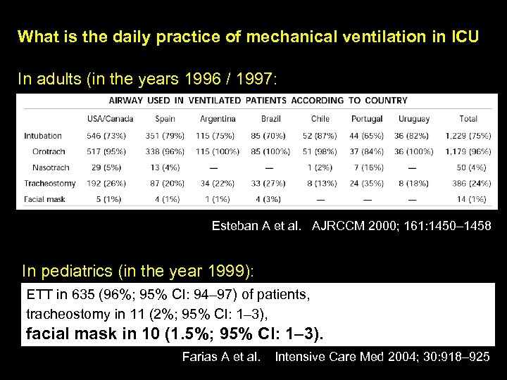 What is the daily practice of mechanical ventilation in ICU In adults (in the