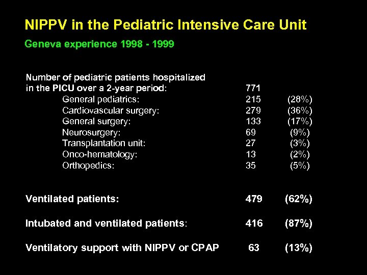 NIPPV in the Pediatric Intensive Care Unit Geneva experience 1998 - 1999 Number of