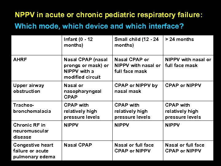 NPPV in acute or chronic pediatric respiratory failure: Which mode, which device and which