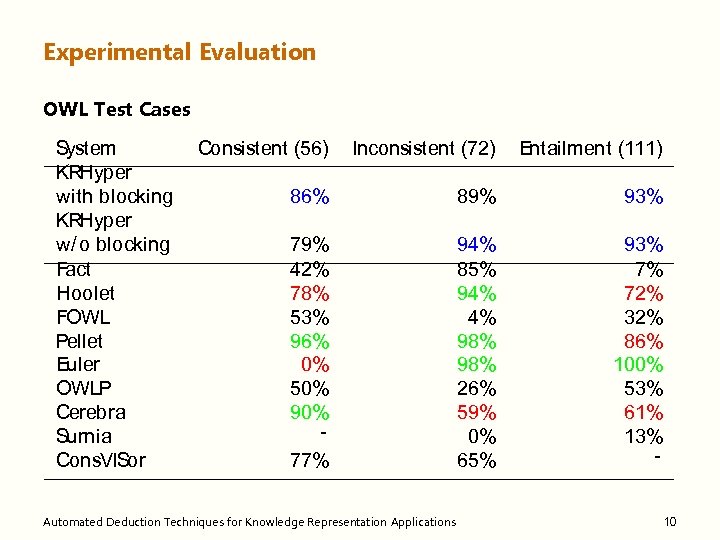 Experimental Evaluation OWL Test Cases System KRHyper with blocking KRHyper w/ o blocking Fact