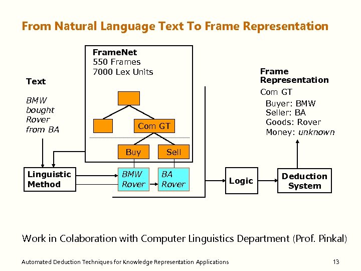 From Natural Language Text To Frame Representation Text BMW bought Rover from BA Frame.