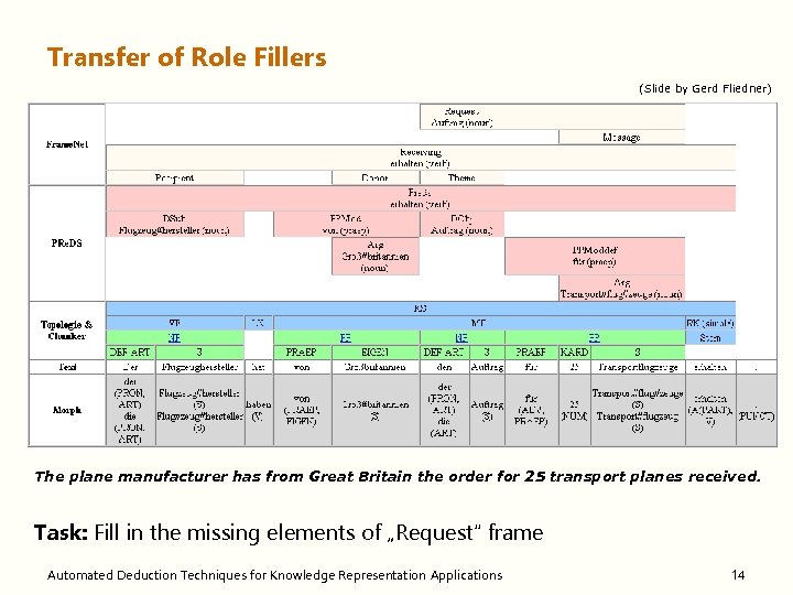 Transfer of Role Fillers (Slide by Gerd Fliedner) The plane manufacturer has from Great