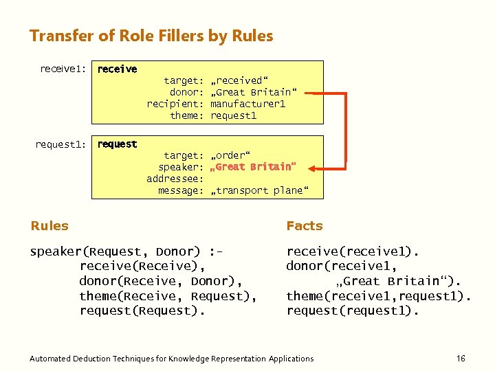 Transfer of Role Fillers by Rules receive 1: receive target: donor: recipient: theme: request