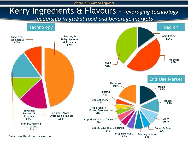 Where It All Comes Together Kerry Ingredients & Flavours – leveraging technology leadership in