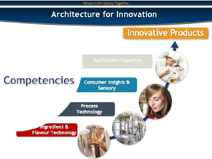 Where It All Comes Together Architecture for Innovation 