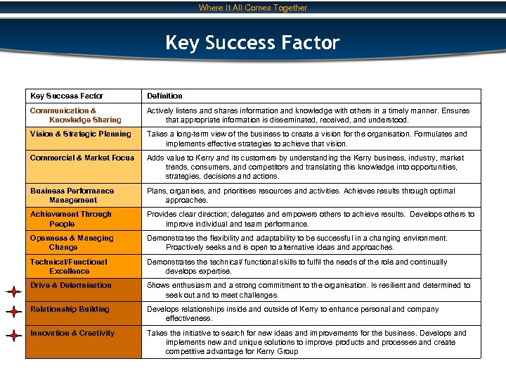 Where It All Comes Together Key Success Factor Definition Communication & Knowledge Sharing Actively