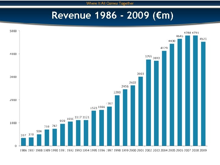 Where It All Comes Together Revenue 1986 - 2009 (€m) 