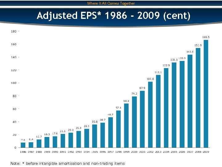 Where It All Comes Together Adjusted EPS* 1986 - 2009 (cent) Note: * before