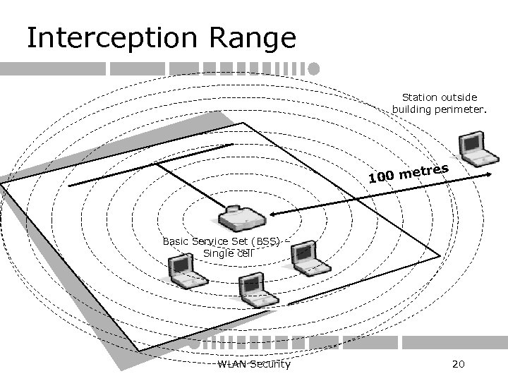 Interception Range Station outside building perimeter. tres 100 me Basic Service Set (BSS) –