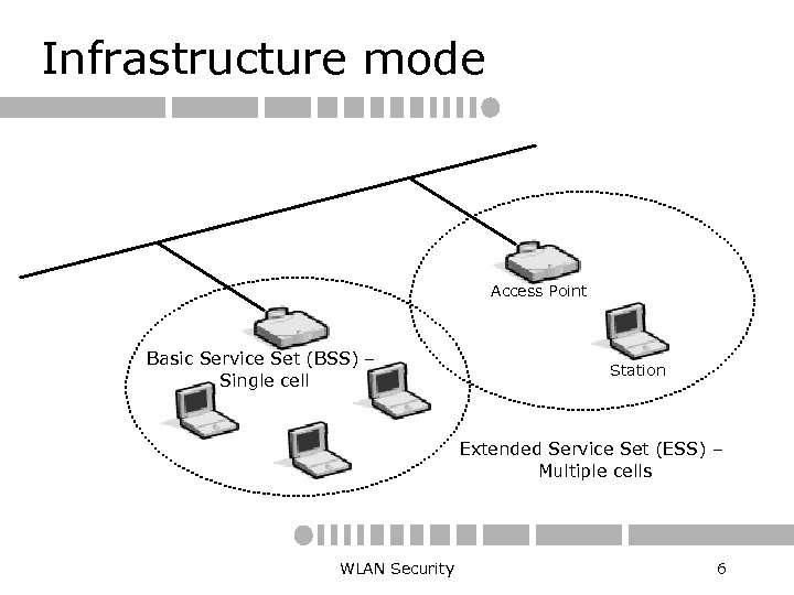 Infrastructure mode Access Point Basic Service Set (BSS) – Single cell Station Extended Service