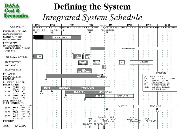 Defining the System Integrated System Schedule Mar-05 