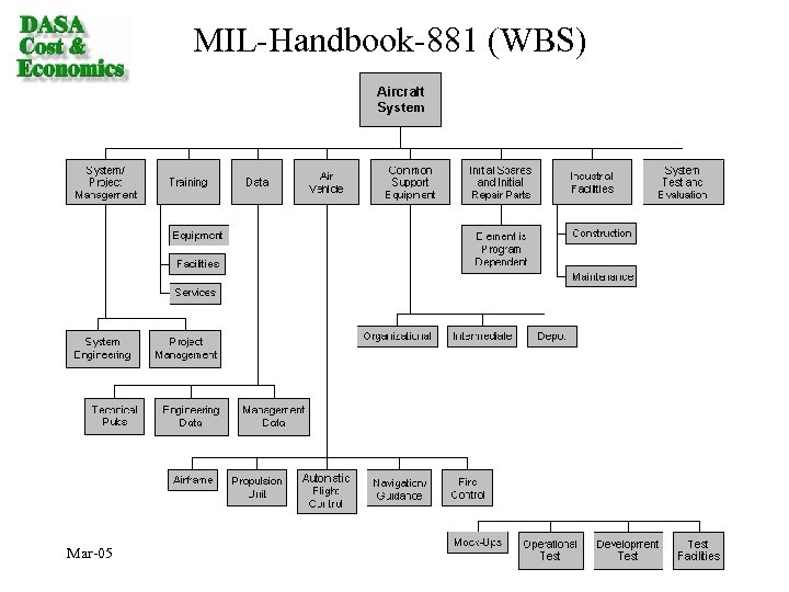 MIL-Handbook-881 (WBS) Mar-05 