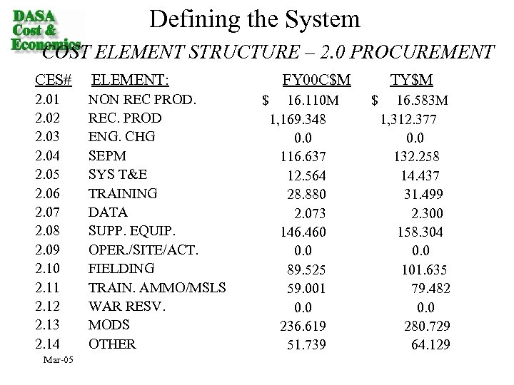 Defining the System COST ELEMENT STRUCTURE – 2. 0 PROCUREMENT CES# ELEMENT: FY 00