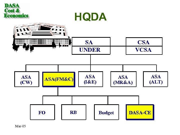 HQDA SA UNDER ASA (CW) ASA(FM&C) FO Mar-05 RB ASA (I&E) CSA VCSA ASA