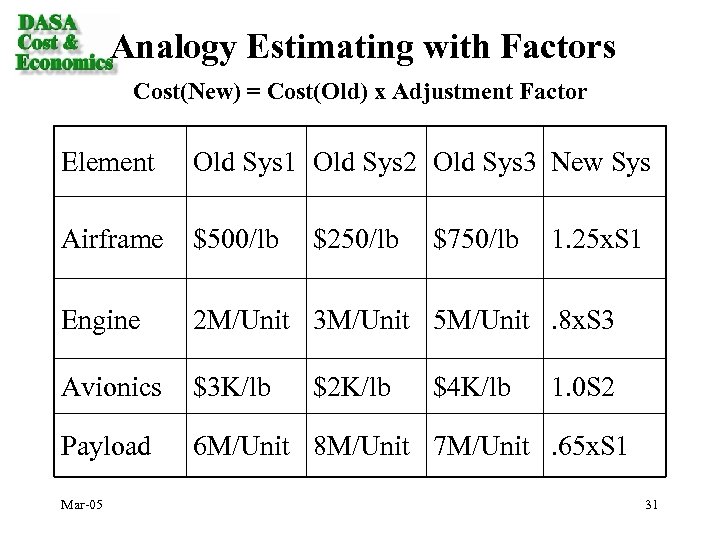 Analogy Estimating with Factors Cost(New) = Cost(Old) x Adjustment Factor Element Old Sys 1