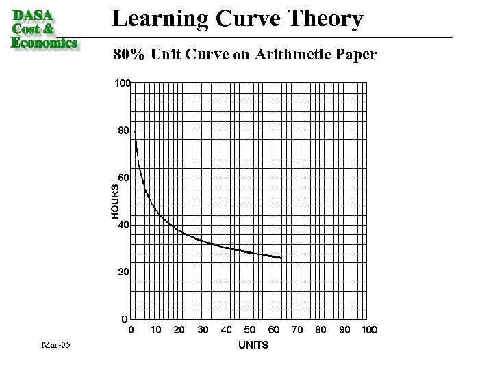 Learning Curve Theory 80% Unit Curve on Arithmetic Paper Mar-05 