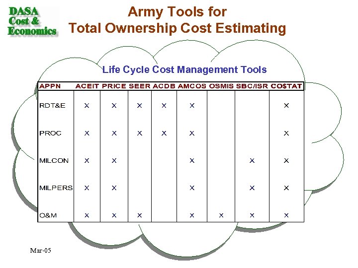 Army Tools for Total Ownership Cost Estimating Life Cycle Cost Management Tools Mar-05 