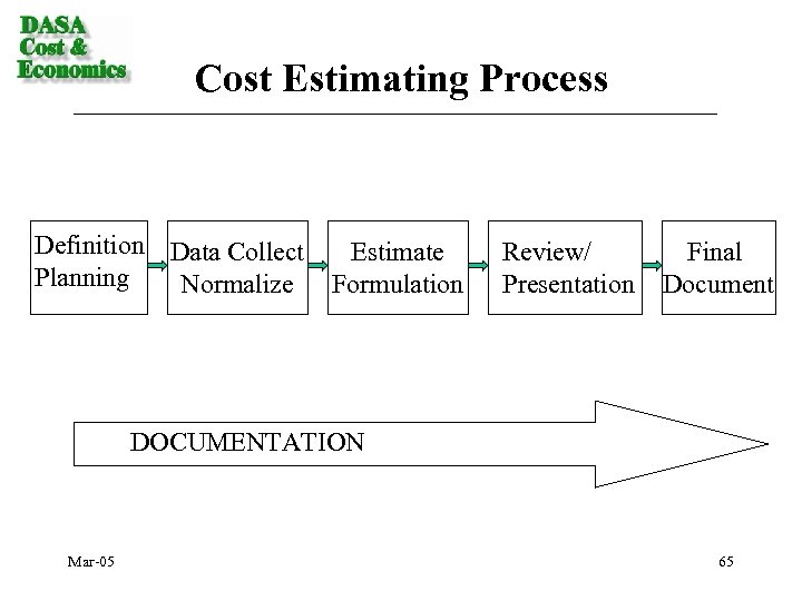 Cost Estimating Process Definition Data Collect Planning Normalize Estimate Formulation Review/ Presentation Final Document