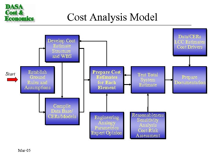 Cost Analysis Model Data/CERs LCC Estimates Cost Drivers Develop Cost Estimate Structure and WBS