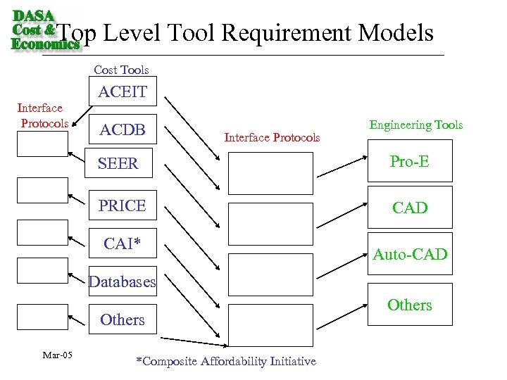 Top Level Tool Requirement Models Cost Tools Interface Protocols ACEIT ACDB Interface Protocols Engineering