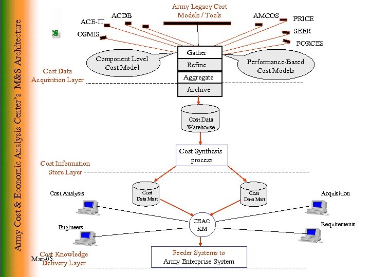 Army Cost & Economic Analysis Center’s M&S Architecture ACE-IT Army Legacy Cost Models /